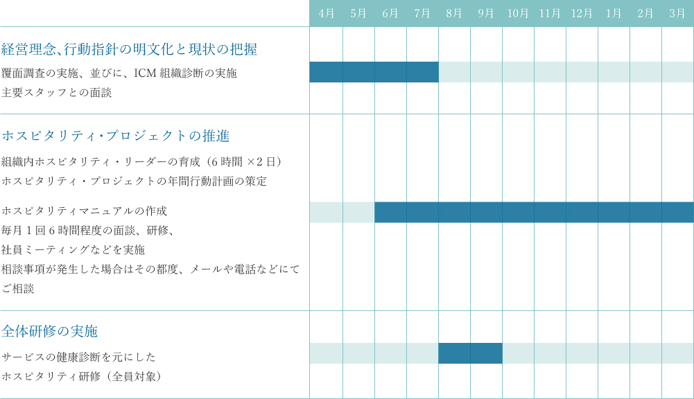 経営理念、行動指針の明文化と現状の把握が4月から7月、ホスピタリティ・プロジェクトの推進が6月から翌年3月、全体研修の実施が8月から9月