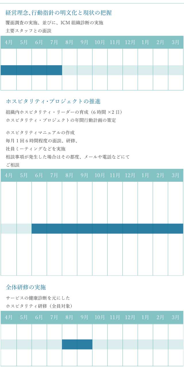 経営理念、行動指針の明文化と現状の把握が4月から7月、ホスピタリティ・プロジェクトの推進が6月から翌年3月、全体研修の実施が8月から9月