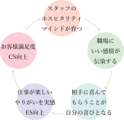 個人のホスピタリティマインドが育つ→職場にいい感情が伝染する→相手に喜んでもらうことが自分の喜びとなる→仕事が楽しいやりがいを実感ES向上→お客様満足度（CS）向上