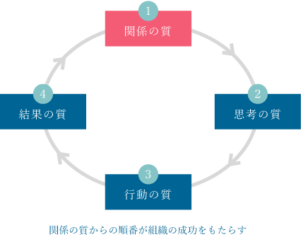 関係の質からの順番が組織の成功をもたらす