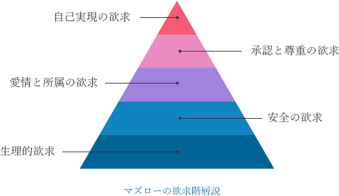 マズローの欲求階層説