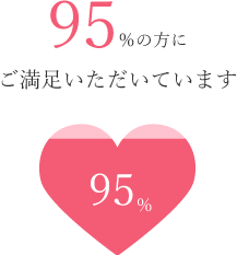 95％の方にご満足いただいています